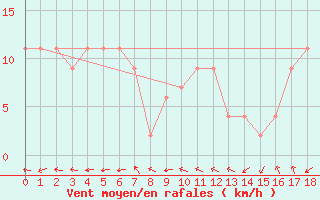 Courbe de la force du vent pour Bulman