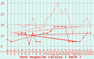Courbe de la force du vent pour St Peter-Ording