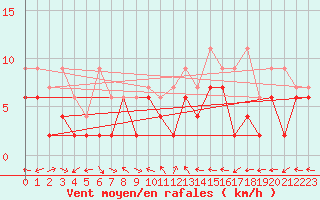Courbe de la force du vent pour Schiers