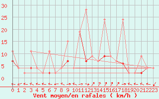 Courbe de la force du vent pour Bivio