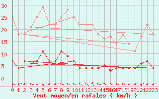 Courbe de la force du vent pour Plasencia