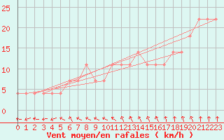 Courbe de la force du vent pour Mullingar