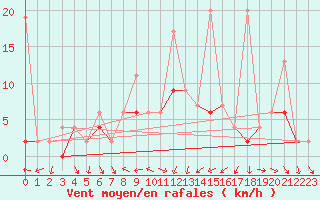 Courbe de la force du vent pour Afyon