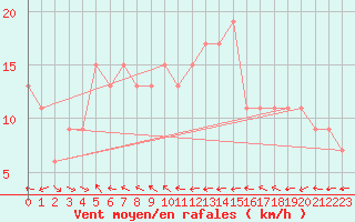 Courbe de la force du vent pour Coffin Bay - Point Avoid