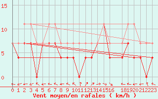 Courbe de la force du vent pour Nova Gorica