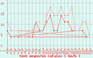 Courbe de la force du vent pour Slubice