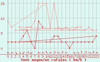 Courbe de la force du vent pour Neuchatel (Sw)