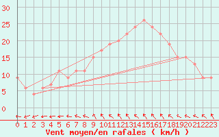 Courbe de la force du vent pour Wattisham