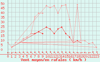 Courbe de la force du vent pour Sjaelsmark