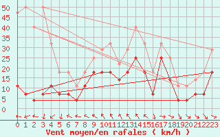 Courbe de la force du vent pour Kredarica