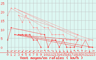 Courbe de la force du vent pour Pasvik