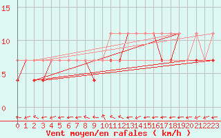 Courbe de la force du vent pour Czestochowa