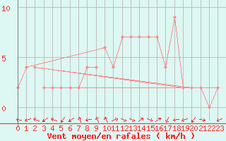 Courbe de la force du vent pour Molina de Aragn