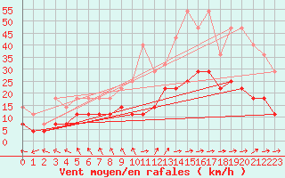 Courbe de la force du vent pour Hemling