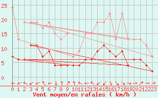 Courbe de la force du vent pour Les Charbonnires (Sw)