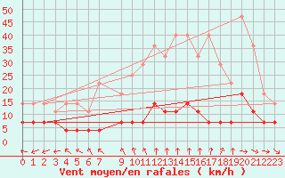 Courbe de la force du vent pour Viana Do Castelo-Chafe