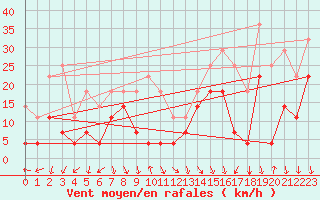 Courbe de la force du vent pour Fossmark