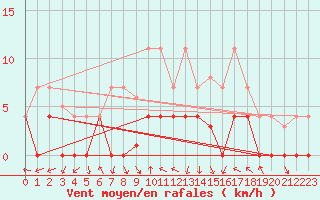 Courbe de la force du vent pour Helln