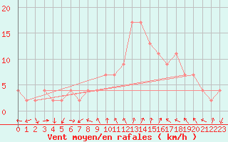 Courbe de la force du vent pour Teruel