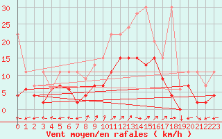 Courbe de la force du vent pour Engelberg