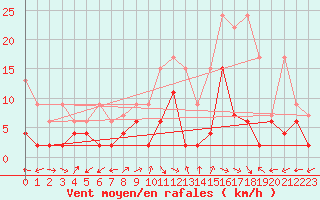 Courbe de la force du vent pour Schiers