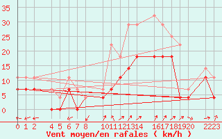 Courbe de la force du vent pour Panticosa, Petrosos