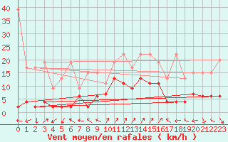 Courbe de la force du vent pour Engelberg