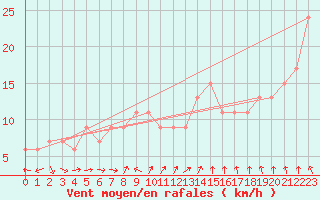 Courbe de la force du vent pour Capo Caccia