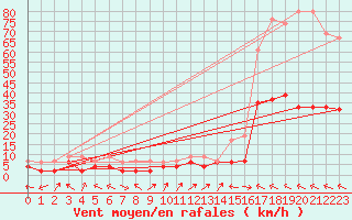 Courbe de la force du vent pour Meiringen