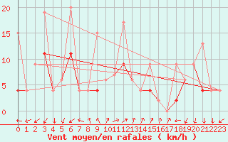 Courbe de la force du vent pour Vevey
