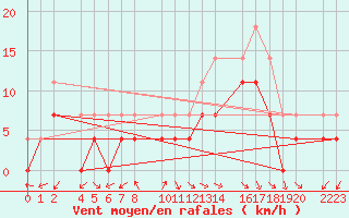 Courbe de la force du vent pour Trujillo