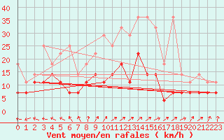 Courbe de la force du vent pour Boizenburg