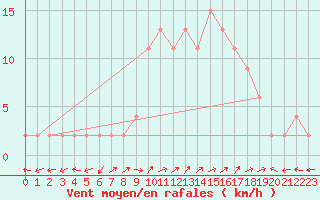 Courbe de la force du vent pour Molina de Aragn