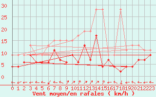 Courbe de la force du vent pour Engelberg