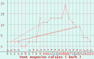 Courbe de la force du vent pour Molina de Aragn