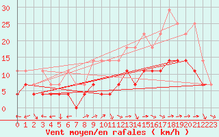 Courbe de la force du vent pour Oehringen