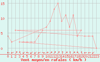 Courbe de la force du vent pour Keswick