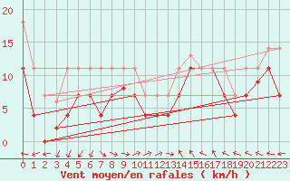 Courbe de la force du vent pour Torrox