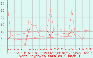 Courbe de la force du vent pour Fet I Eidfjord