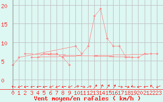 Courbe de la force du vent pour Segovia