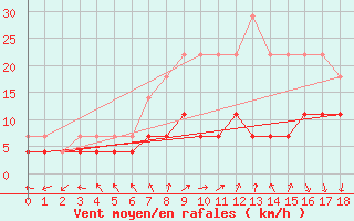 Courbe de la force du vent pour Ylistaro Pelma