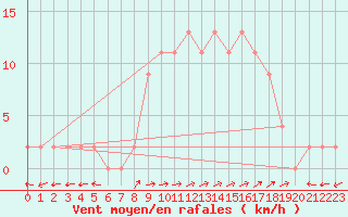 Courbe de la force du vent pour Bousson (It)