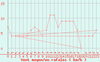 Courbe de la force du vent pour Sydfyns Flyveplads