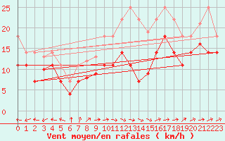 Courbe de la force du vent pour Palencia / Autilla del Pino