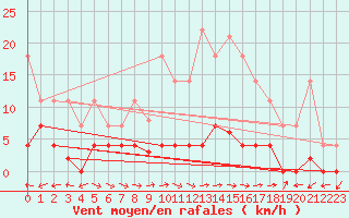 Courbe de la force du vent pour Padrn