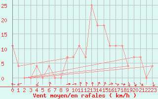 Courbe de la force du vent pour Klagenfurt