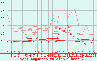 Courbe de la force du vent pour Schiers