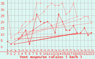 Courbe de la force du vent pour Piotta