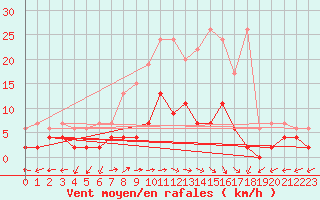 Courbe de la force du vent pour Mhleberg