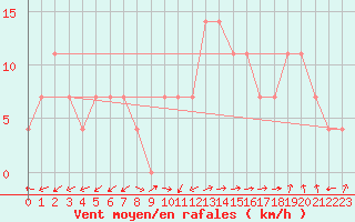 Courbe de la force du vent pour Valentia Observatory